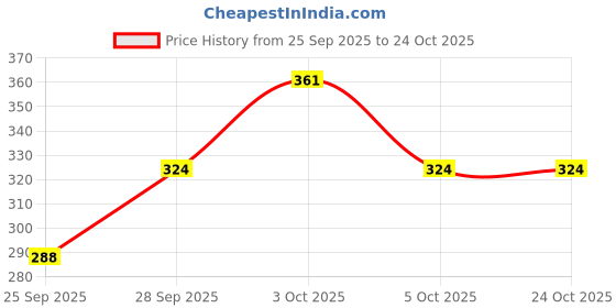 flipkart.com jmdenterprises Women Bodycon Black Above Knee/Mid Thigh Length Dress jmdenterprises Price History Graph from 25 Sep 2025 to 24 Oct 2025