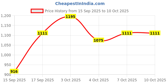 flipkart.com jmdsports 5 in 1 Dual Sides Princess Easel Board For Education Learning Activities (Multi Functional White &Black Board) jmdsports Price History Graph from 15 Sep 2025 to 7 Oct 2025