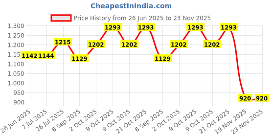 flipkart.com jmdsports 5 n1Dual Side Spiderman Easel Board For Kids (Multifunctional White&Black Board) jmdsports Price History Graph from 26 Jun 2025 to 23 Nov 2025