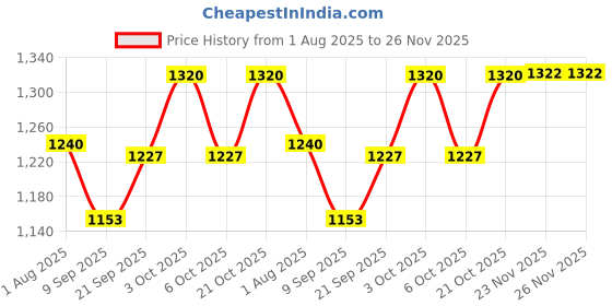flipkart.com jmdsports 5in1 Dual Side Frozen Easel Board For Kids (Multi Functional White &Black Board) jmdsports Price History Graph from 1 Aug 2025 to 26 Nov 2025