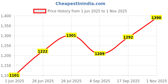flipkart.com jmdsports 5in1 Dual Side Mickey Easel Board For Kids (Multifunctional White&Black Board) jmdsports Price History Graph from 1 Jun 2025 to 1 Nov 2025