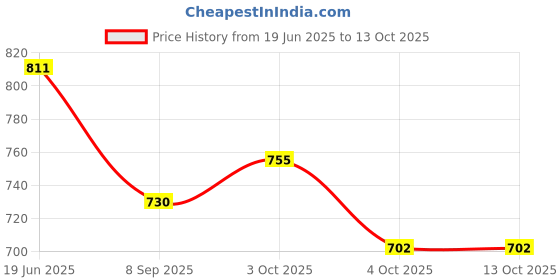 flipkart.com jmdsports SpiderMan Multipurpose Ludo Game Table For Kids...... jmdsports Price History Graph from 19 Jun 2025 to 13 Oct 2025