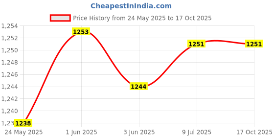 flipkart.com Jmeey New Professional Men's 3D Electric Shaver pop up RechargeableShaver For Men Price History Graph from 24 May 2025 to 16 Oct 2025