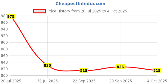 flipkart.com Jmeey Professional Corded & Cordless Heavy Duty Salon Hair cutting machine Fully Waterproof Trimmer 240 min Runtime 4 Length Settings Price History Graph from 20 Jul 2025 to 4 Oct 2025