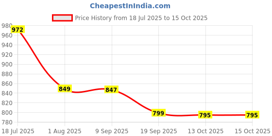 flipkart.com Jmeey Professional Heavy duty Adjustable Cordless Hair cutting machine Fully Waterproof Trimmer 240 min Runtime 4 Length Settings Price History Graph from 18 Jul 2025 to 14 Oct 2025