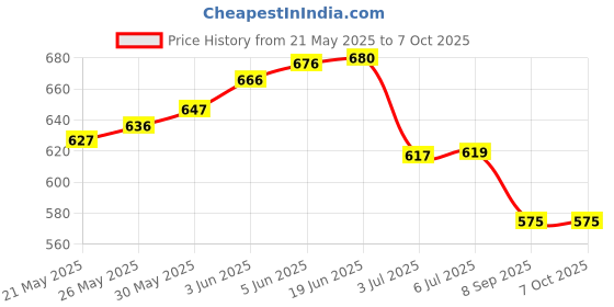 flipkart.com Jmeey T Blade 0 Size Hair Designer Cordless Rechargeable Cordless Trimmer Trimmer 90 minRuntime 3 Length Settings Price History Graph from 21 May 2025 to 7 Oct 2025
