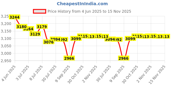 flipkart.com usha jmg 450 W Juicer Mixer Grinder usha Price History Graph from 4 Jun 2025 to 15 Nov 2025