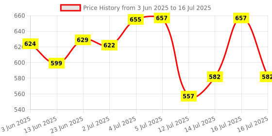 flipkart.com sontop JMG Juicer Jar(1500ml) with Grinder Jar(800ml) Mixer Juicer Jar sontop Price History Graph from 3 Jun 2025 to 16 Jul 2025