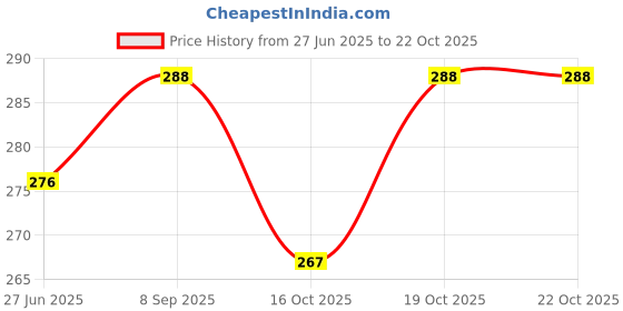 flipkart.com awon JMG Juicer Mixer Grinder Jar Couplers - 6 Teeth - 4 Units, White Mixer Grinder Coupler awon Price History Graph from 27 Jun 2025 to 19 Oct 2025