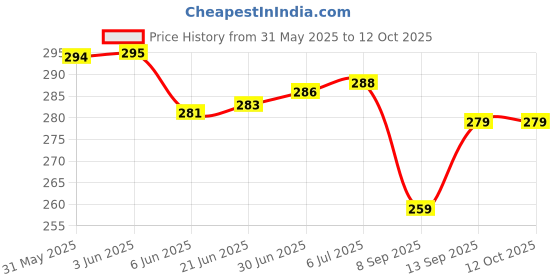 flipkart.com jmg mprmrv Wall Charger Accessory Combo for Oppo F7 jmg mprmrv Price History Graph from 31 May 2025 to 11 Oct 2025