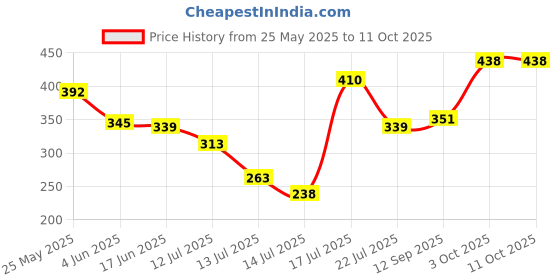 flipkart.com anitra J.M.G-MULTI 03 Mixer Juicer Jar anitra Price History Graph from 25 May 2025 to 11 Oct 2025