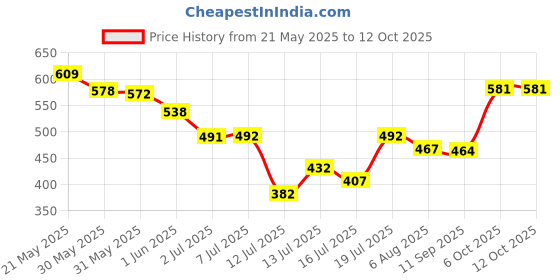 flipkart.com anitra J.M.G-POLY03 Mixer Juicer Jar anitra Price History Graph from 21 May 2025 to 11 Oct 2025
