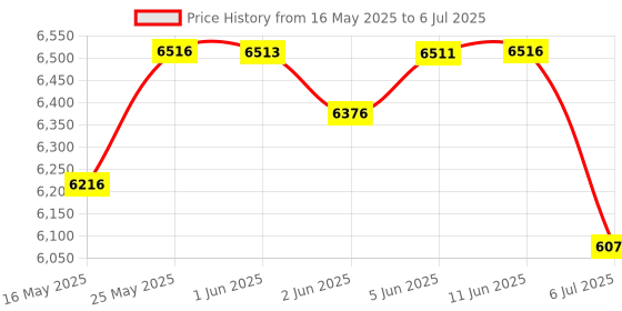 flipkart.com sujata JMG powermatic plus 900 W Juicer Mixer Grinder sujata Price History Graph from 16 May 2025 to 6 Jul 2025