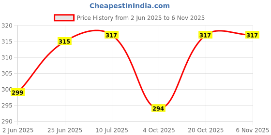 flipkart.com teij JMG small Mixer Blender Blade teij Price History Graph from 2 Jun 2025 to 6 Nov 2025