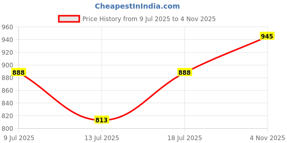 flipkart.com bajaj J.M.G. Unbreakable Polycarbonate ! Compatible With Singer & Maharaja Mixer Juicer Jar bajaj Price History Graph from 9 Jul 2025 to 4 Nov 2025