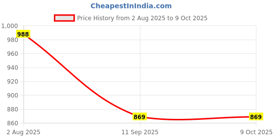 flipkart.com JMHJ New Slim Clever Structural Disigned Low Noise Cordless Rechargeable Hair Clipper Grooming Kit 60 minRuntime 4 Length Settings Price History Graph from 2 Aug 2025 to 8 Oct 2025