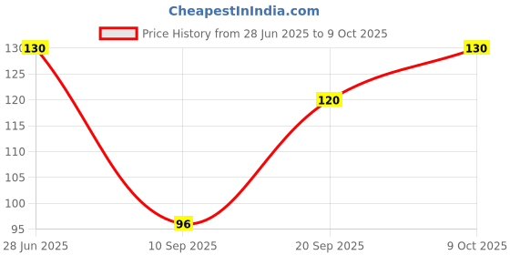 flipkart.com jmi Blended Chef's Apron - Free Size jmi Price History Graph from 28 Jun 2025 to 9 Oct 2025