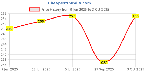 flipkart.com jmi Cotton Home Use Apron - Free Size jmi Price History Graph from 9 Jun 2025 to 3 Oct 2025