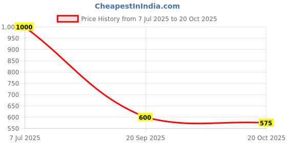 flipkart.com jmilan lunch box with 3 Grid extra container, spoon and chopsticks 3 Containers 3 Containers Lunch Box jmilan Price History Graph from 7 Jul 2025 to 20 Oct 2025