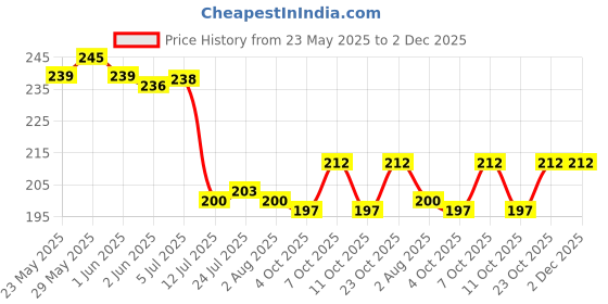 flipkart.com jmj 1000 ml Cooking Oil Dispenser Set jmj Price History Graph from 23 May 2025 to 2 Dec 2025