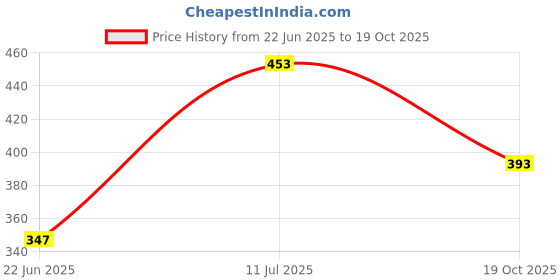 flipkart.com jmj Non-Stick Dosa Tawa, Induction Bottom, Soft-Touch Handles Tawa 23.5 cm diameter jmj Price History Graph from 22 Jun 2025 to 19 Oct 2025