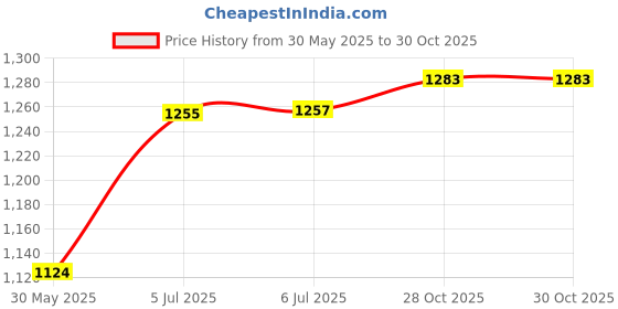 flipkart.com jmjw & sons Cotton Car Seat Cover For Ford Ecosport jmjw & sons Price History Graph from 30 May 2025 to 29 Oct 2025
