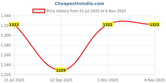 flipkart.com jmjw & sons Cotton Car Seat Cover For Honda Amaze jmjw & sons Price History Graph from 21 Jul 2025 to 4 Nov 2025