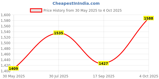 flipkart.com jmjw & sons Cotton Car Seat Cover For Mahindra Scorpio jmjw & sons Price History Graph from 30 May 2025 to 4 Oct 2025