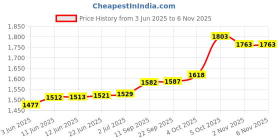 flipkart.com jamaky JMK-2007 Round shape 1500 W Waffle maker Waffle Maker jamaky Price History Graph from 3 Jun 2025 to 2 Nov 2025