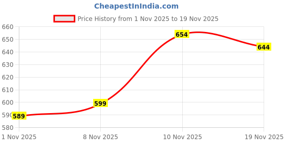 flipkart.com jmkhatushyam 37 Key Piano Keyboard Toy for Kids with Mic Analog Portable Keyboard (37 Keys) 37 Key Piano Keyboard Toy for Kids with Mic Analog Portable Keyboard (37 Keys) Analog Portable Keyboard jmkhatushyam Price History Graph from 1 Nov 2025 to 19 Nov 2025