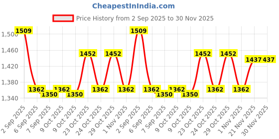 flipkart.com juarez JMLD37PK juarez Price History Graph from 2 Sep 2025 to 30 Nov 2025