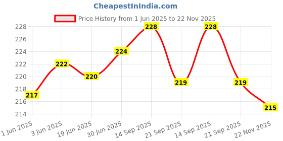 flipkart.com JMMART Portable Hanging Luggage Weight Machine Digital for Weighing Household Items Weighing Scale Price History Graph from 1 Jun 2025 to 22 Nov 2025