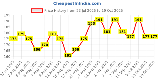 flipkart.com jmrcreation Reusable Glow Straws jmrcreation Price History Graph from 23 Jul 2025 to 17 Oct 2025