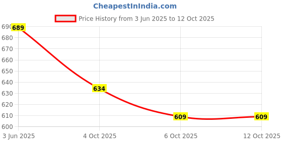 flipkart.com jms J2.5 First Aid Tape jms Price History Graph from 3 Jun 2025 to 12 Oct 2025