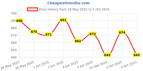 flipkart.com jms Washi paper Tape Individual Box Type MICROPORE TAPE (Manual) jms Price History Graph from 28 May 2025 to 5 Oct 2025