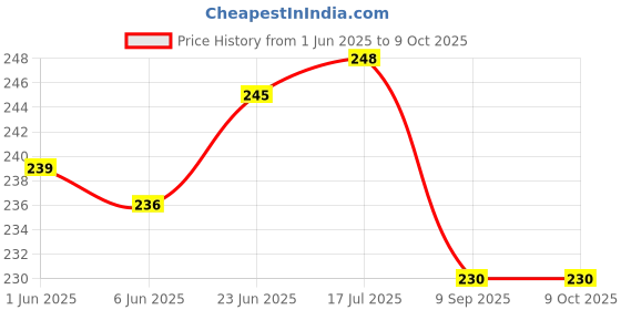 flipkart.com JMT Brother DCP-B7500D Multifunction Duplex Laser (Gold Color) Printer Cover Price History Graph from 1 Jun 2025 to 9 Oct 2025