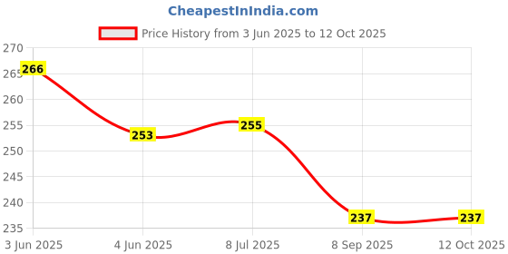 flipkart.com JMT Brother DCP-B7500D Multifunction Duplex Laser (Green Color) Printer Cover Price History Graph from 3 Jun 2025 to 12 Oct 2025