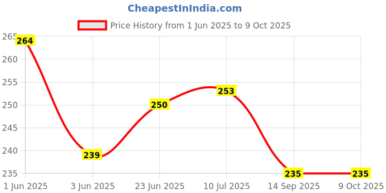 flipkart.com JMT Brother DCP-B7500D Multifunction Duplex Laser (Multi Color) Printer Cover Price History Graph from 1 Jun 2025 to 8 Oct 2025