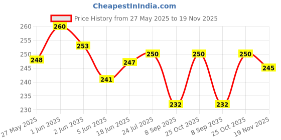 flipkart.com JMT BROTHER DCP B7535 DW-002 Printer Cover Price History Graph from 27 May 2025 to 19 Nov 2025