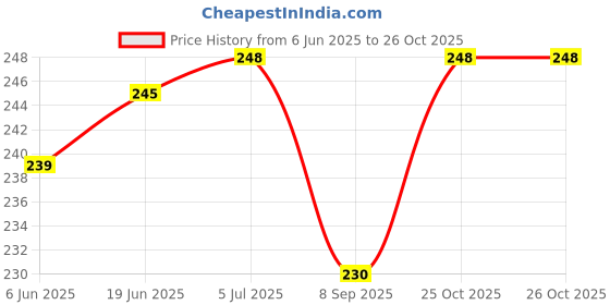 flipkart.com JMT BROTHER DCP B7535 DW-004 Printer Cover Price History Graph from 6 Jun 2025 to 26 Oct 2025
