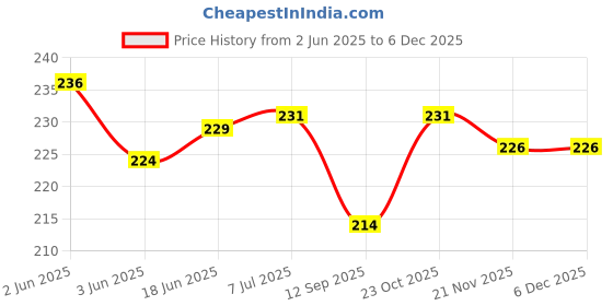 flipkart.com JMT BROTHER DCP B7535 DW-008 Printer Cover Price History Graph from 2 Jun 2025 to 5 Dec 2025