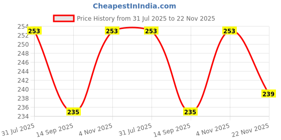 flipkart.com JMT BROTHER DCP B7535 DW-009 Printer Cover Price History Graph from 31 Jul 2025 to 22 Nov 2025