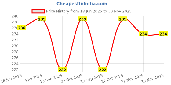 flipkart.com JMT BROTHER DCP L2541DW-001 Printer Cover Price History Graph from 18 Jun 2025 to 30 Nov 2025