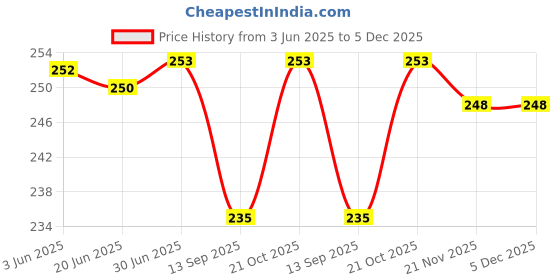 flipkart.com JMT BROTHER DCP L2541DW-003 Printer Cover Price History Graph from 3 Jun 2025 to 5 Dec 2025