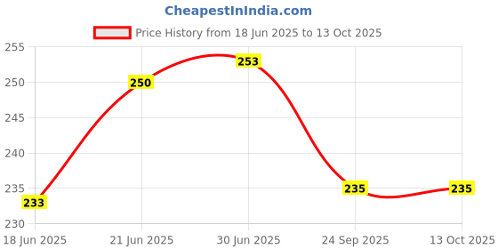 flipkart.com JMT Brother DCP-L2541DW Multifunction-008 Printer Cover Price History Graph from 18 Jun 2025 to 13 Oct 2025