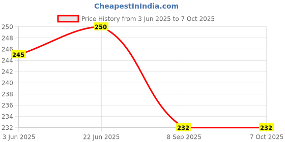 flipkart.com JMT Brother DCP-L3551CDW Multifunction Laser (Multi Color) Printer Cover Price History Graph from 3 Jun 2025 to 7 Oct 2025