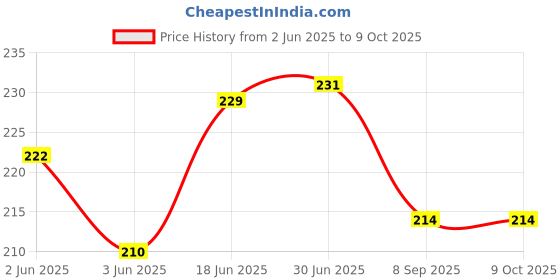 flipkart.com JMT BROTHER DCP-T220-008 Printer Cover Price History Graph from 2 Jun 2025 to 8 Oct 2025