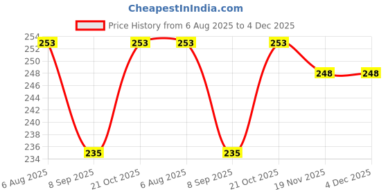 flipkart.com JMT BROTHER DCP-T220-009 Printer Cover Price History Graph from 6 Aug 2025 to 4 Dec 2025
