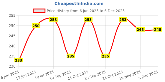 flipkart.com JMT Brother DCP-T420W Multifunction Inkjet -006 Printer Cover Price History Graph from 6 Jun 2025 to 5 Dec 2025