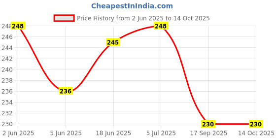flipkart.com JMT BROTHER DCP-T426W All-in-One Ink Tank-001 Printer Cover Price History Graph from 2 Jun 2025 to 14 Oct 2025
